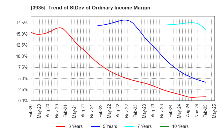 3935 Edia Co.,Ltd.: Trend of StDev of Ordinary Income Margin