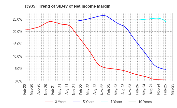 3935 Edia Co.,Ltd.: Trend of StDev of Net Income Margin
