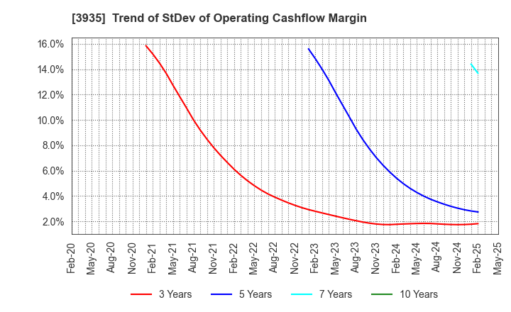 3935 Edia Co.,Ltd.: Trend of StDev of Operating Cashflow Margin