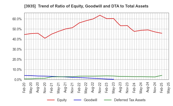 3935 Edia Co.,Ltd.: Trend of Ratio of Equity, Goodwill and DTA to Total Assets