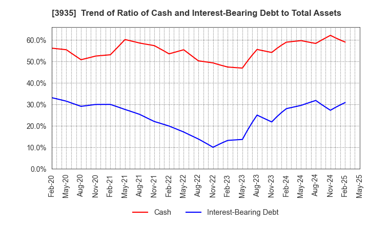 3935 Edia Co.,Ltd.: Trend of Ratio of Cash and Interest-Bearing Debt to Total Assets