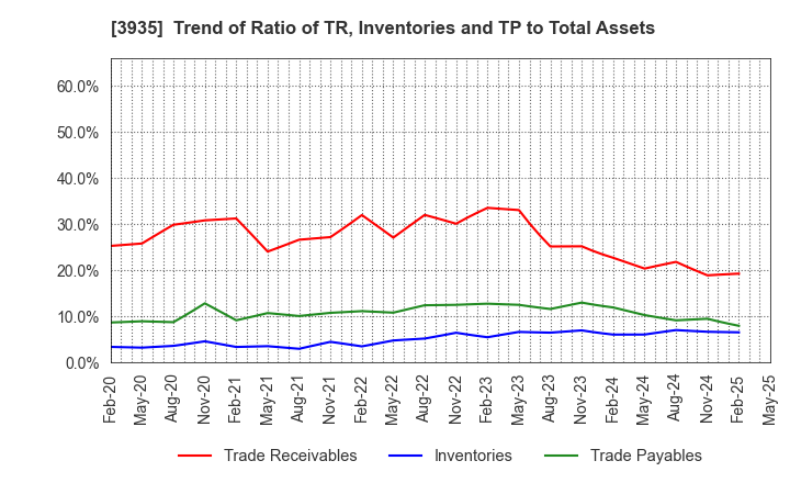 3935 Edia Co.,Ltd.: Trend of Ratio of TR, Inventories and TP to Total Assets