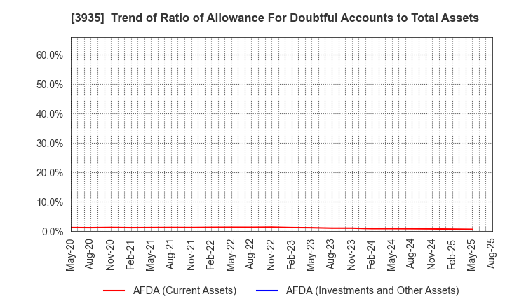 3935 Edia Co.,Ltd.: Trend of Ratio of Allowance For Doubtful Accounts to Total Assets