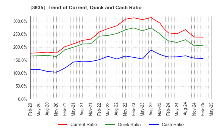 3935 Edia Co.,Ltd.: Trend of Current, Quick and Cash Ratio