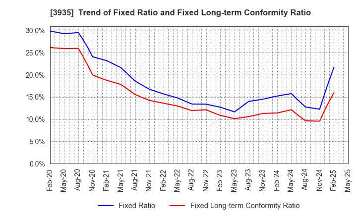 3935 Edia Co.,Ltd.: Trend of Fixed Ratio and Fixed Long-term Conformity Ratio