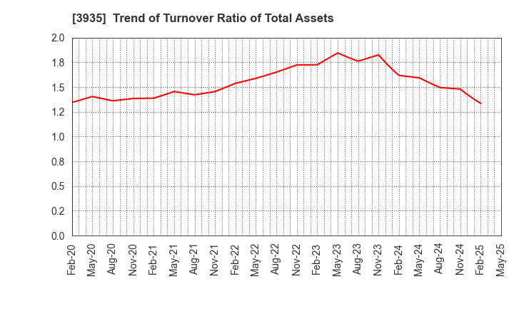 3935 Edia Co.,Ltd.: Trend of Turnover Ratio of Total Assets