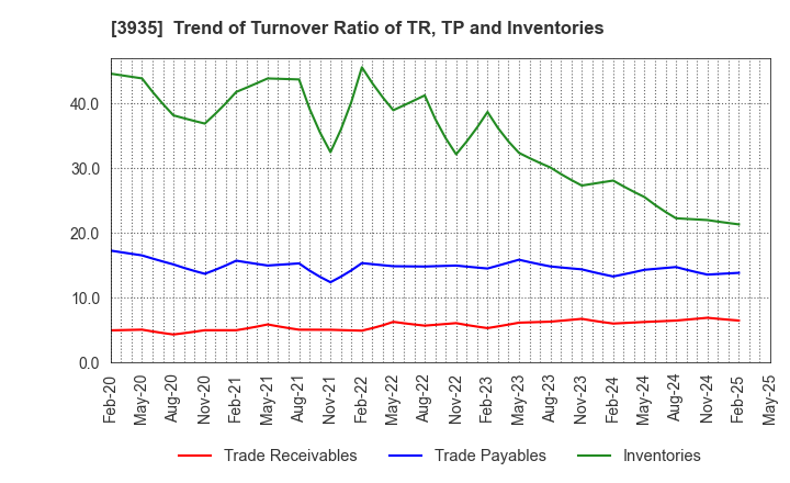 3935 Edia Co.,Ltd.: Trend of Turnover Ratio of TR, TP and Inventories