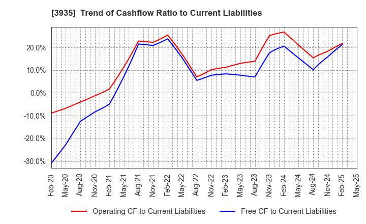 3935 Edia Co.,Ltd.: Trend of Cashflow Ratio to Current Liabilities