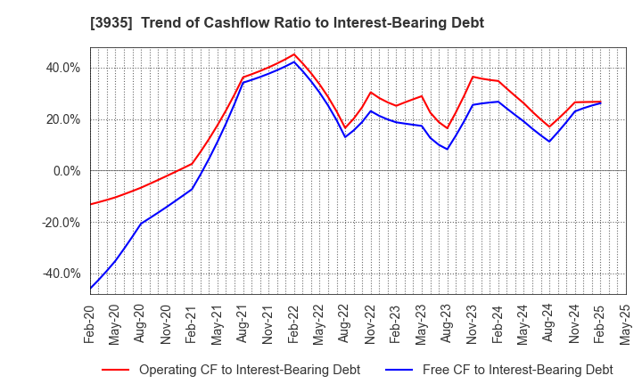 3935 Edia Co.,Ltd.: Trend of Cashflow Ratio to Interest-Bearing Debt