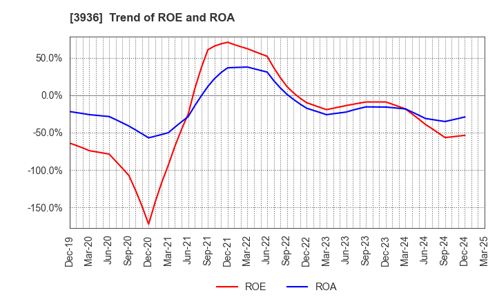 3936 Globalway,Inc.: Trend of ROE and ROA