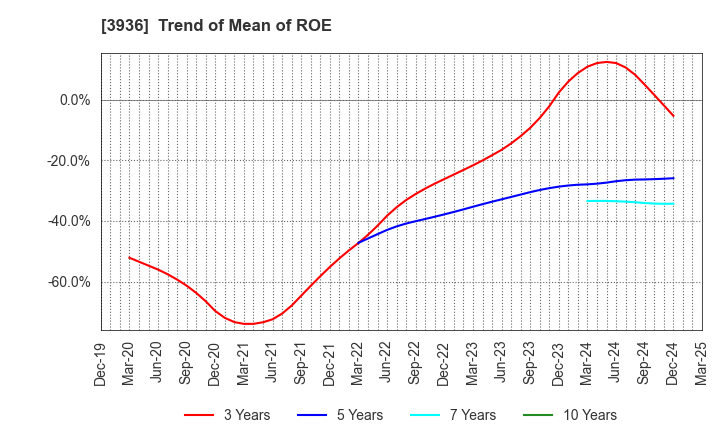 3936 Globalway,Inc.: Trend of Mean of ROE