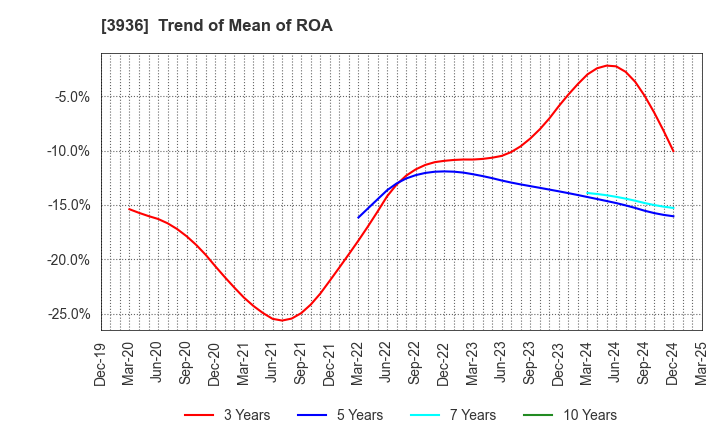 3936 Globalway,Inc.: Trend of Mean of ROA