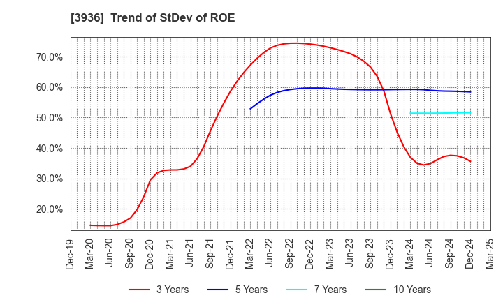 3936 Globalway,Inc.: Trend of StDev of ROE