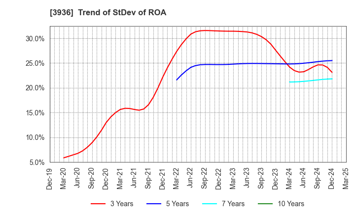 3936 Globalway,Inc.: Trend of StDev of ROA