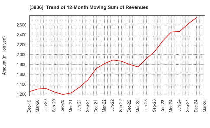 3936 Globalway,Inc.: Trend of 12-Month Moving Sum of Revenues