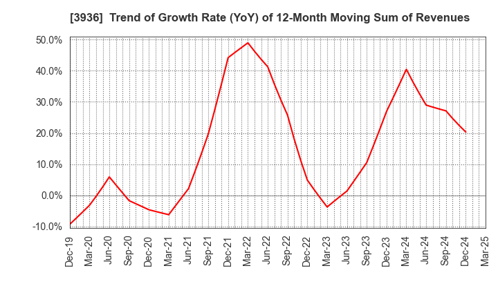 3936 Globalway,Inc.: Trend of Growth Rate (YoY) of 12-Month Moving Sum of Revenues
