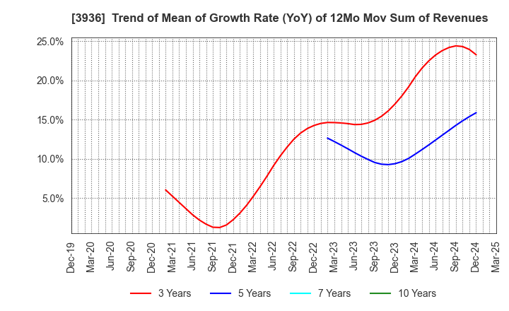 3936 Globalway,Inc.: Trend of Mean of Growth Rate (YoY) of 12Mo Mov Sum of Revenues