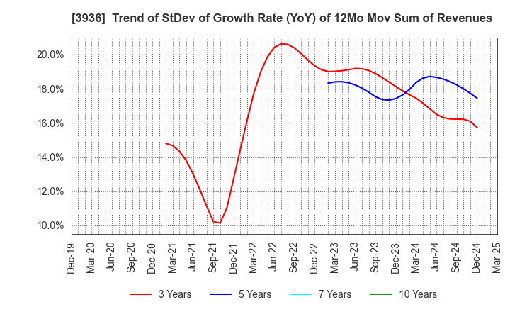 3936 Globalway,Inc.: Trend of StDev of Growth Rate (YoY) of 12Mo Mov Sum of Revenues
