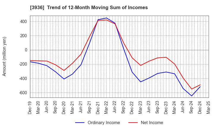 3936 Globalway,Inc.: Trend of 12-Month Moving Sum of Incomes