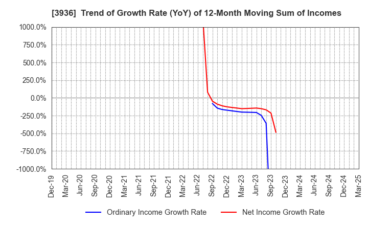 3936 Globalway,Inc.: Trend of Growth Rate (YoY) of 12-Month Moving Sum of Incomes