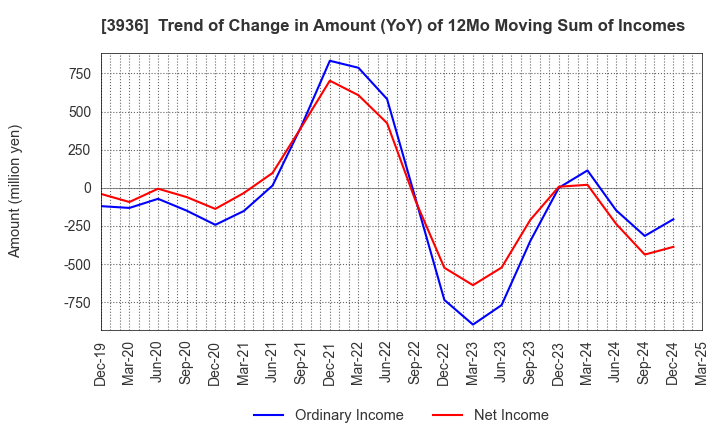 3936 Globalway,Inc.: Trend of Change in Amount (YoY) of 12Mo Moving Sum of Incomes