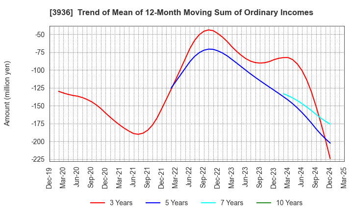 3936 Globalway,Inc.: Trend of Mean of 12-Month Moving Sum of Ordinary Incomes