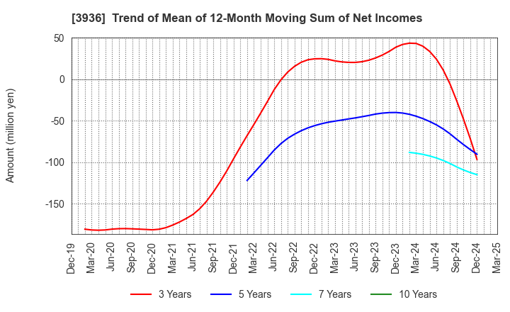 3936 Globalway,Inc.: Trend of Mean of 12-Month Moving Sum of Net Incomes