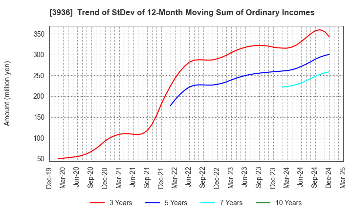 3936 Globalway,Inc.: Trend of StDev of 12-Month Moving Sum of Ordinary Incomes