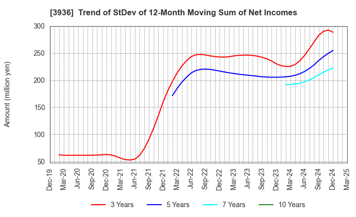 3936 Globalway,Inc.: Trend of StDev of 12-Month Moving Sum of Net Incomes