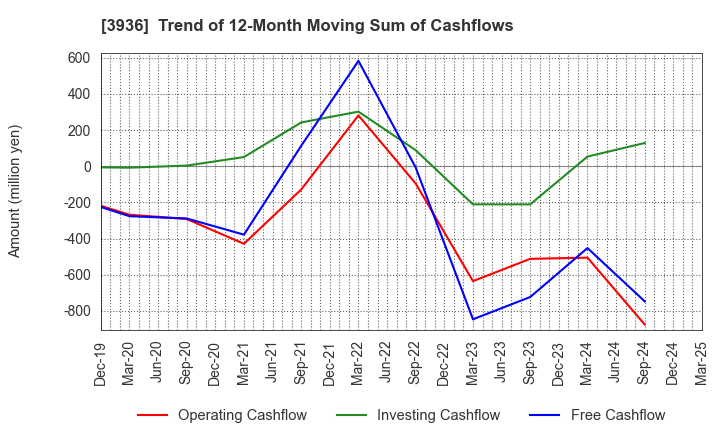 3936 Globalway,Inc.: Trend of 12-Month Moving Sum of Cashflows