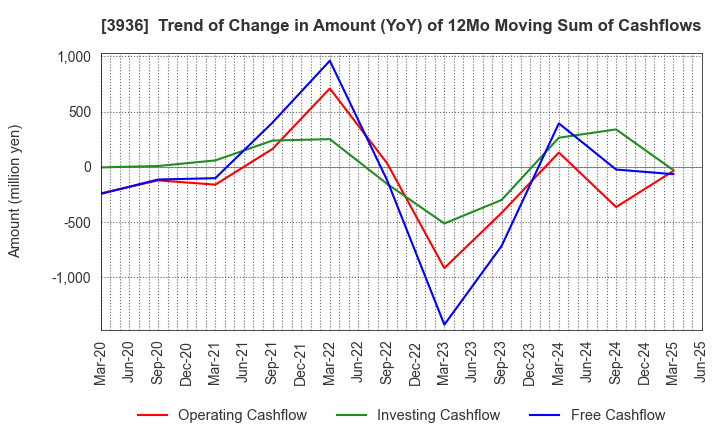 3936 Globalway,Inc.: Trend of Change in Amount (YoY) of 12Mo Moving Sum of Cashflows