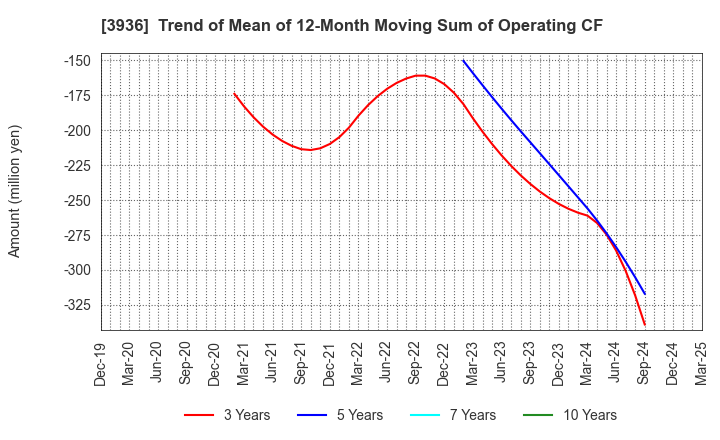 3936 Globalway,Inc.: Trend of Mean of 12-Month Moving Sum of Operating CF