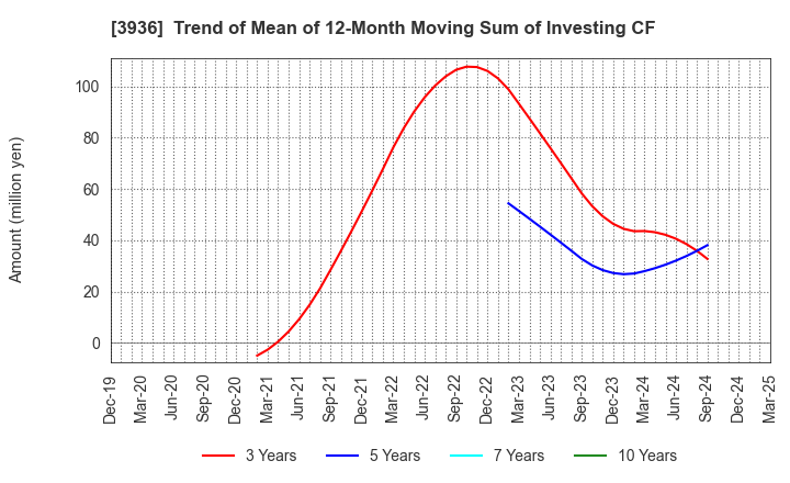 3936 Globalway,Inc.: Trend of Mean of 12-Month Moving Sum of Investing CF