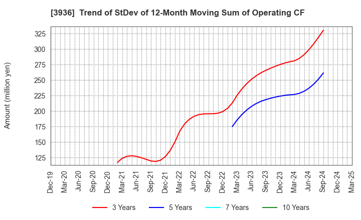 3936 Globalway,Inc.: Trend of StDev of 12-Month Moving Sum of Operating CF