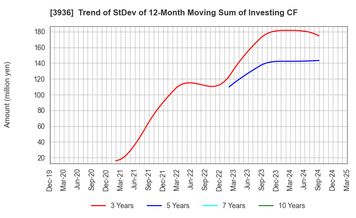 3936 Globalway,Inc.: Trend of StDev of 12-Month Moving Sum of Investing CF