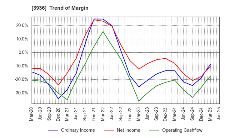 3936 Globalway,Inc.: Trend of Margin
