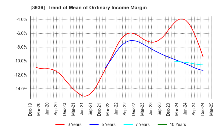 3936 Globalway,Inc.: Trend of Mean of Ordinary Income Margin