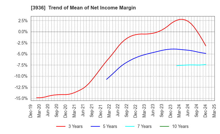 3936 Globalway,Inc.: Trend of Mean of Net Income Margin