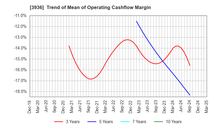 3936 Globalway,Inc.: Trend of Mean of Operating Cashflow Margin