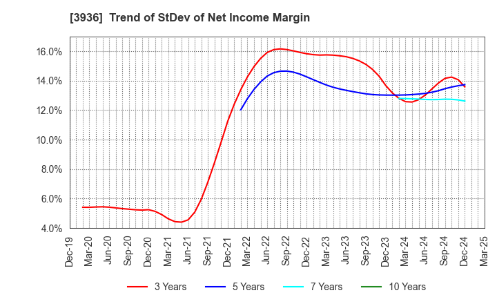 3936 Globalway,Inc.: Trend of StDev of Net Income Margin