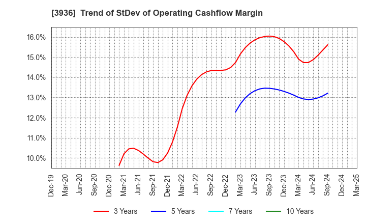 3936 Globalway,Inc.: Trend of StDev of Operating Cashflow Margin