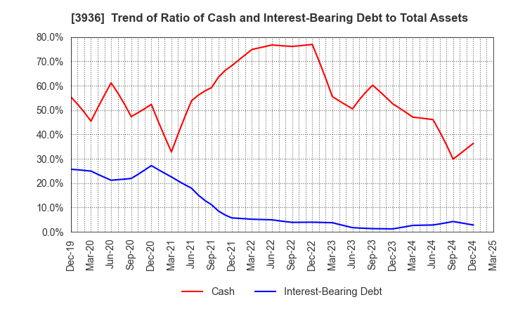 3936 Globalway,Inc.: Trend of Ratio of Cash and Interest-Bearing Debt to Total Assets