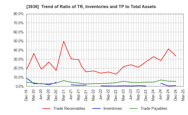 3936 Globalway,Inc.: Trend of Ratio of TR, Inventories and TP to Total Assets