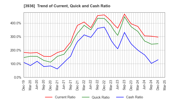 3936 Globalway,Inc.: Trend of Current, Quick and Cash Ratio