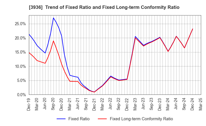 3936 Globalway,Inc.: Trend of Fixed Ratio and Fixed Long-term Conformity Ratio