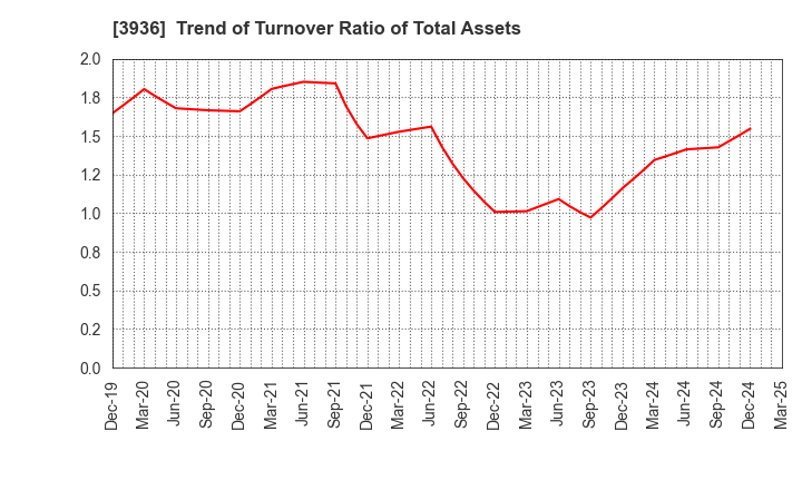 3936 Globalway,Inc.: Trend of Turnover Ratio of Total Assets