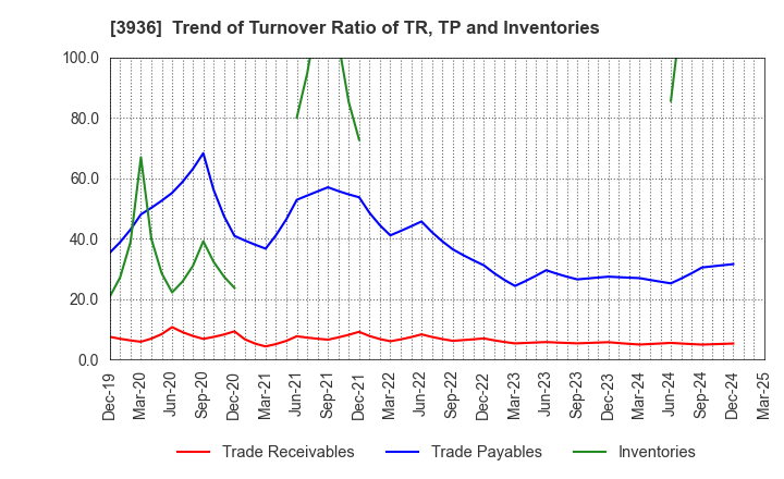 3936 Globalway,Inc.: Trend of Turnover Ratio of TR, TP and Inventories