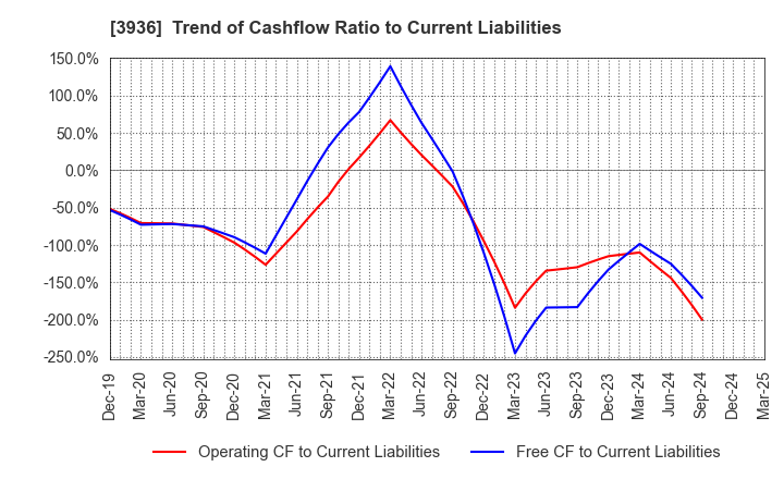 3936 Globalway,Inc.: Trend of Cashflow Ratio to Current Liabilities