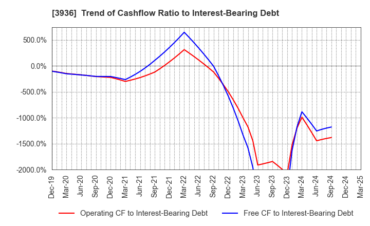 3936 Globalway,Inc.: Trend of Cashflow Ratio to Interest-Bearing Debt