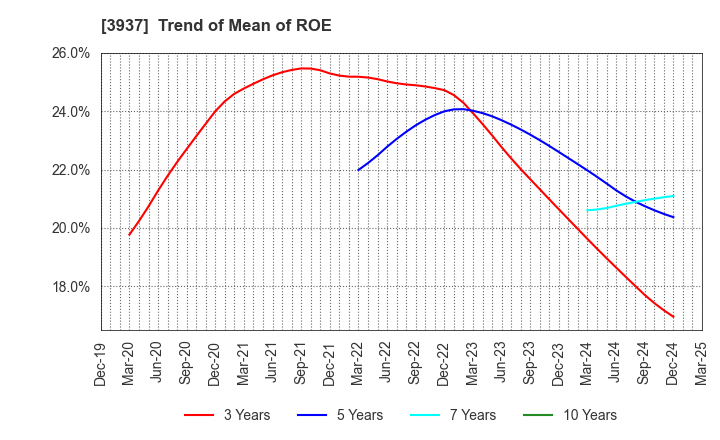 3937 Ubicom Holdings, Inc.: Trend of Mean of ROE